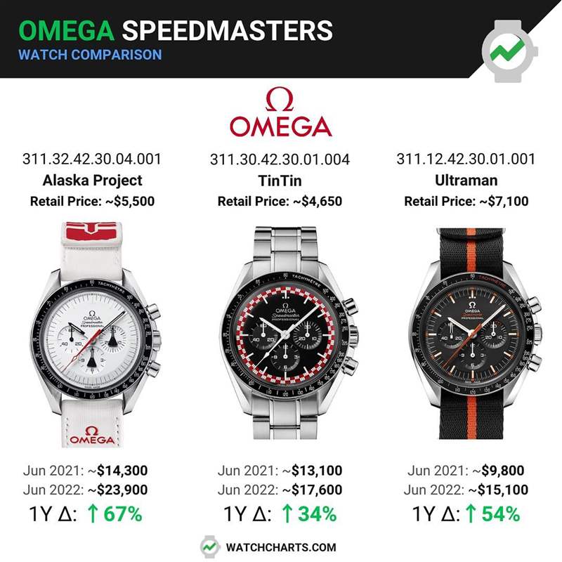 OMEGA 3款絕版超霸手表今年行情高漲其中1只升67%身價翻超過3倍-復刻表