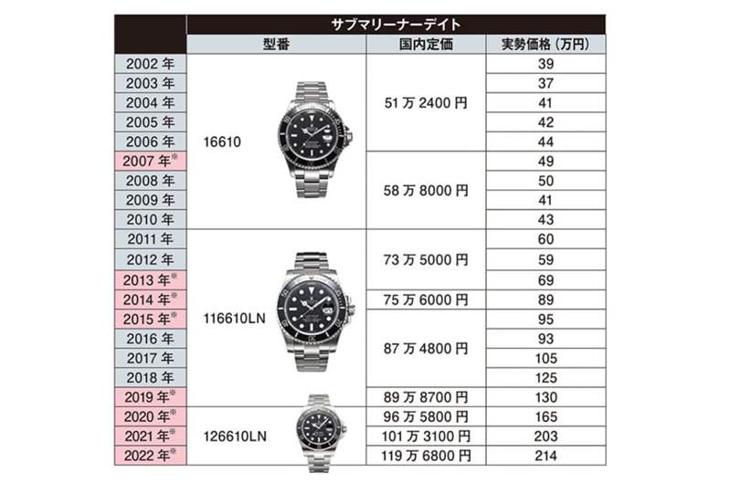 勞力士9月起2023年日本第二度調價-復刻表